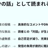 こんなに本音なのに、なぜ反応がない？感情が独り言で終わってしまう人のための発信設計