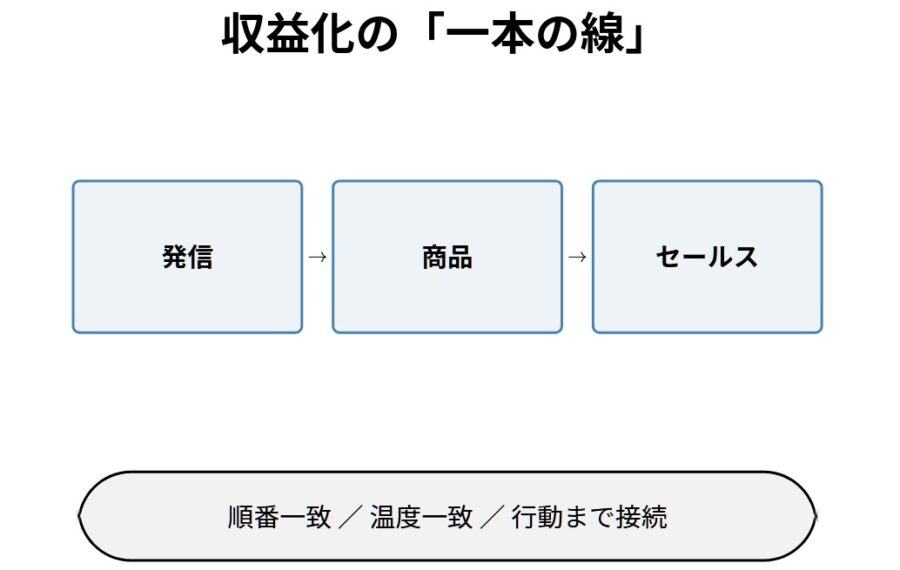 副業で頑張っても売れない原因は努力不足ではなくズレ構造