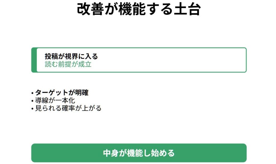 反応ゼロ投稿を改善する1行目と届け方の設計図