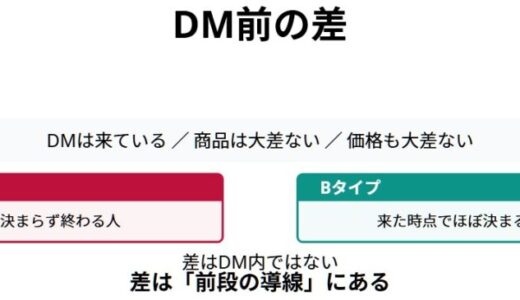 「DMに来た時点で決まっている」は誤解。勝負はその前の導線で完全に決まっている