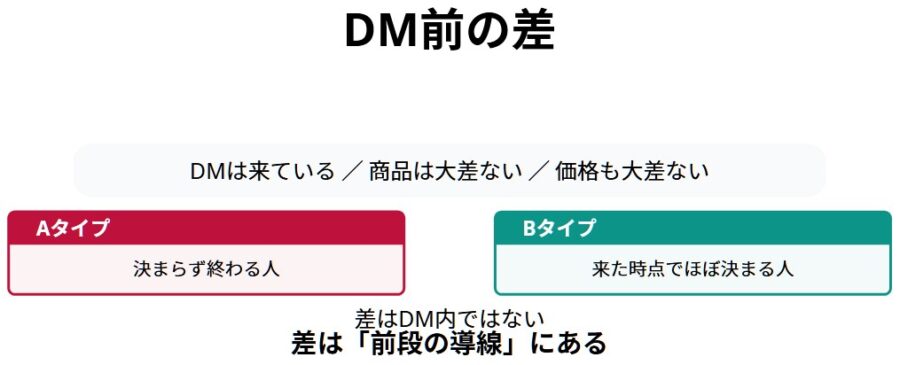 売れない原因は導線設計不足 DM前で決まる構造