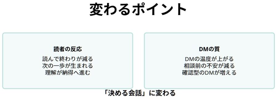 売れない原因は導線設計不足 DM前で決まる構造