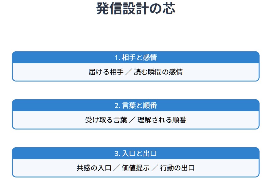 SNS発信しても売れない原因は設計ズレ 副業の発信導線を整える