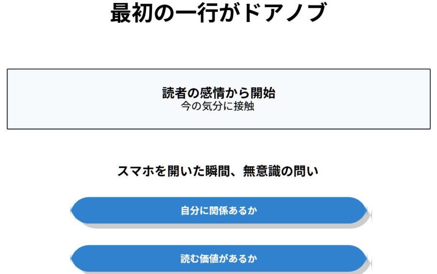 SNS投稿の1行目で反応ゼロを改善する共感設計のコツ