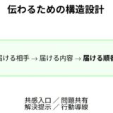 毎日SNS発信しても反応がない原因「伝える順番のズレ」を解説