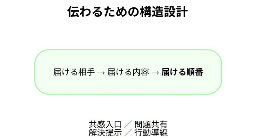 毎日SNS発信しても反応がない原因「伝える順番のズレ」を解説