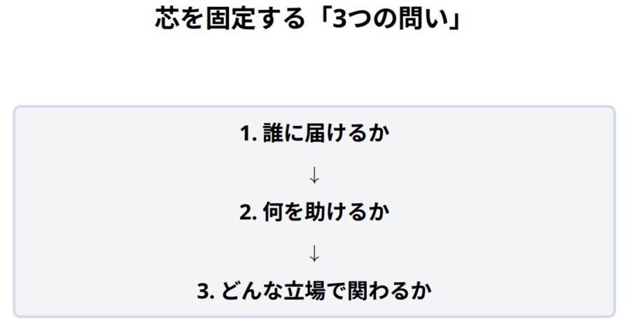 副業が進まない理由と言葉の軸を整える発信設計の解説