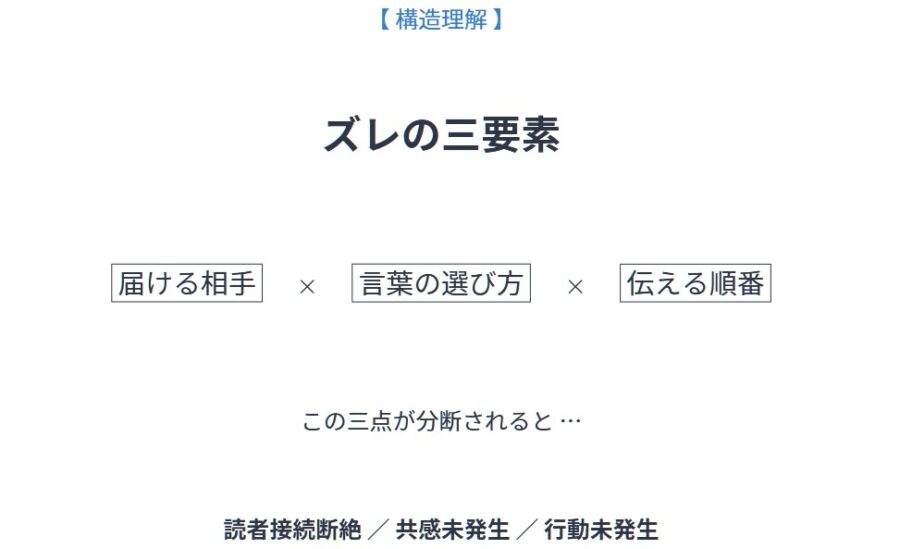 発信しても届かない理由とズレ構造を解説する副業発信設計図