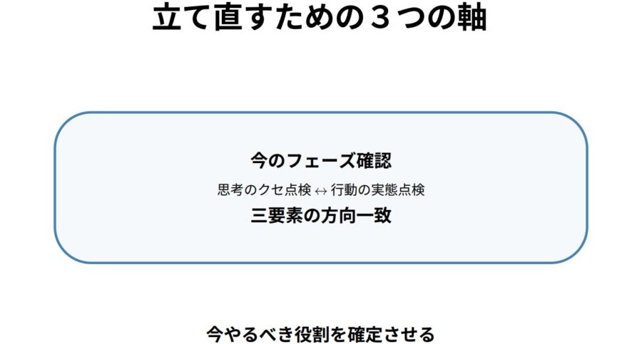 努力しても結果が出ない原因を解説するフェーズ・思考・行動のズレ構造