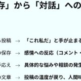 反応がない理由は文章力じゃない。誰か一人を想像できていないだけ