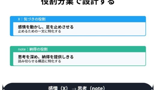 noteもXも続けているのに、なぜか報われない人へ──その発信、役割を間違えたまま一人で抱えていませんか？