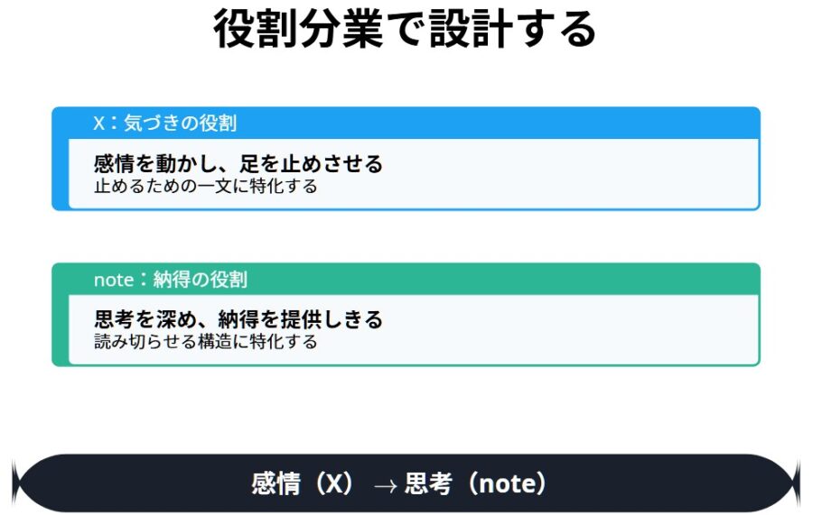 Xとnoteの役割の違いと発信設計