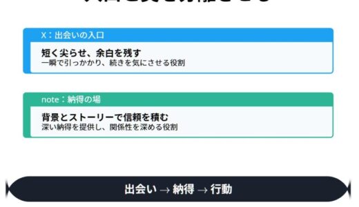 noteとXは役割が真逆。出会いと信頼を分けると、売れない沼から抜けられる