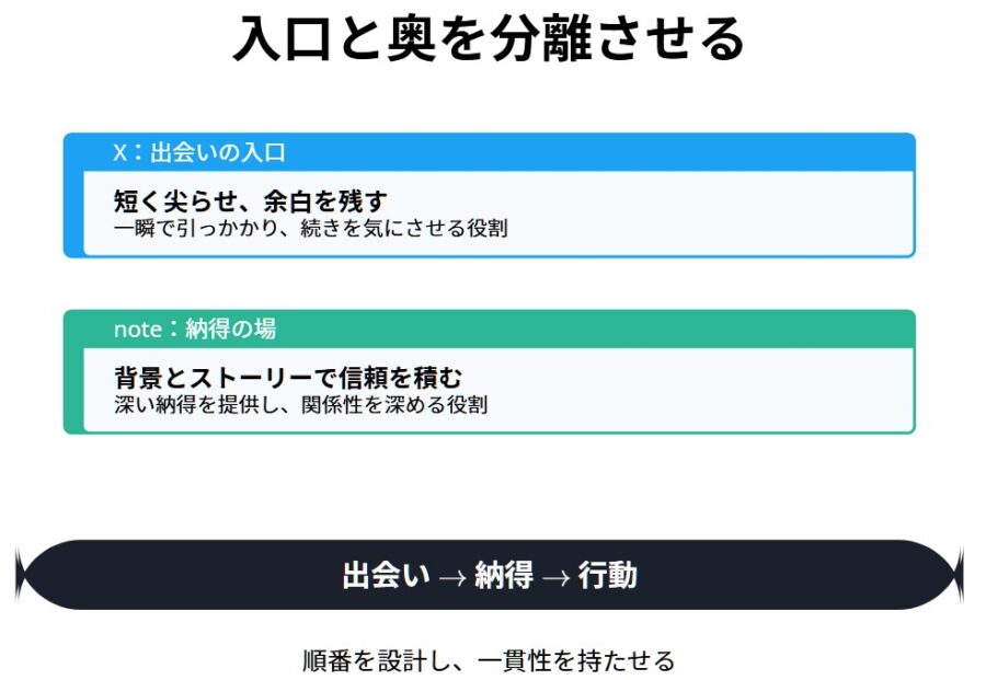 Xとnoteの役割分担で売れる導線を作る