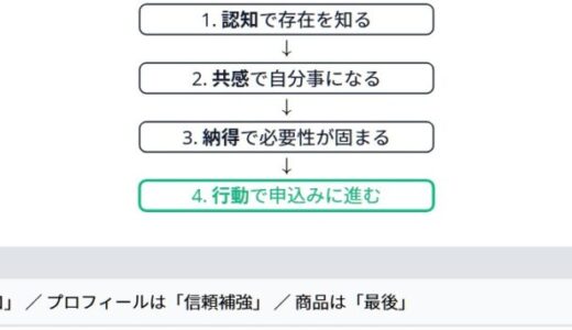 努力してるのに売れないのは、あなたのせいじゃない。組み立て方だけがズレてる