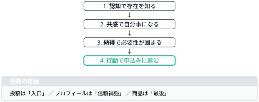 努力しても売れない原因と設計ミスを解説したマーケ資料