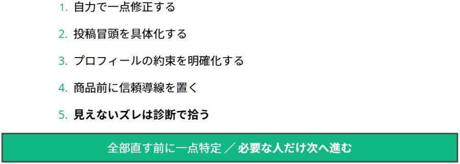 努力しても売れない原因と設計ミスを解説したマーケ資料