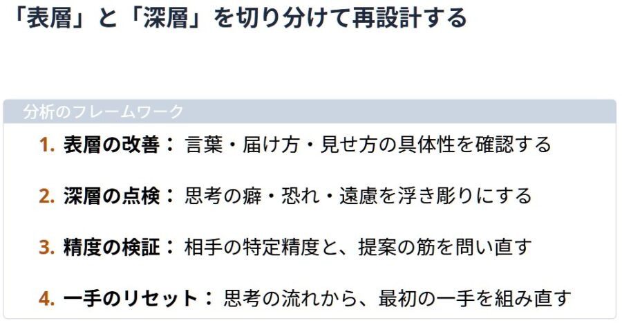 売れない理由は思考構造にある原因分析と改善ポイント
