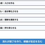 頑張ってるのに反応がないから抜け出す30日　届く発信に変える文章サポート