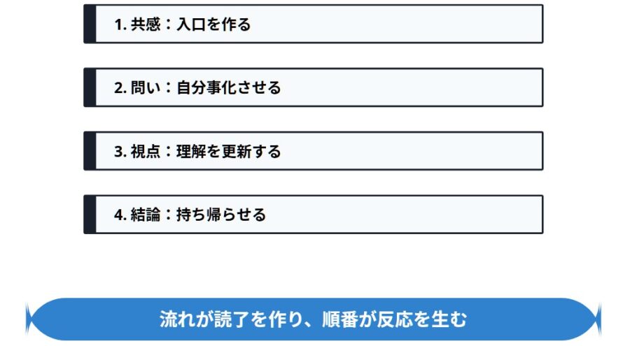 反応ゼロを抜け出す言葉の向きと順番
