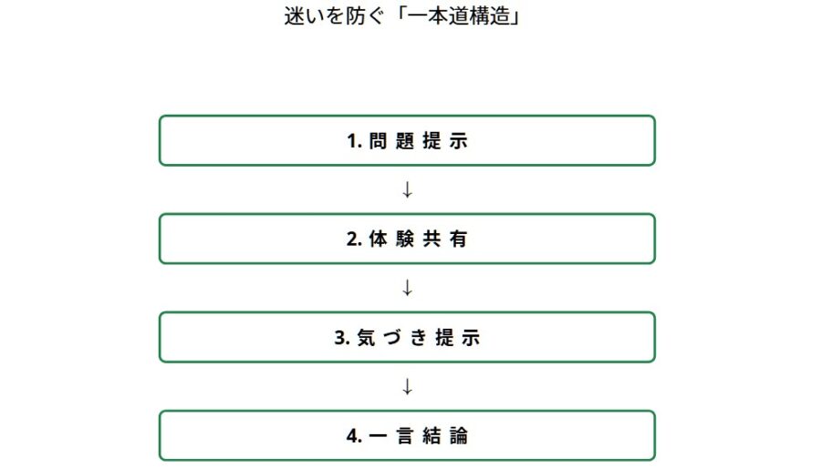 書けない発信を終わらせる言葉の順番と投稿設計の地図解説